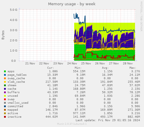 Memory usage