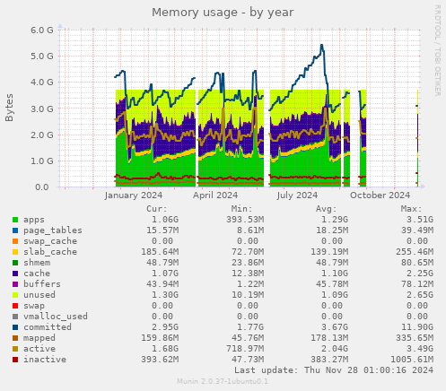 Memory usage