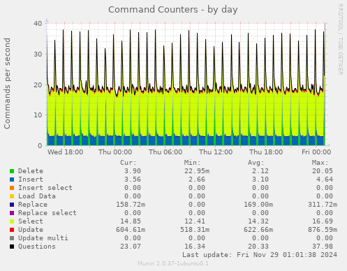 Command Counters