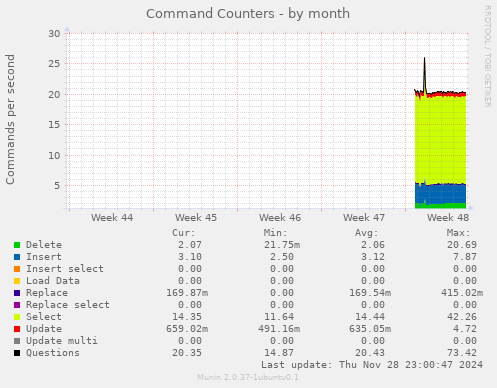 Command Counters