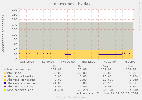 Connections