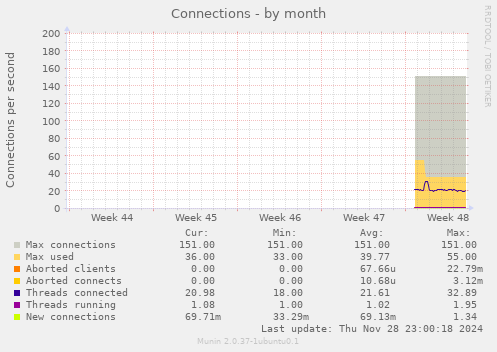 Connections