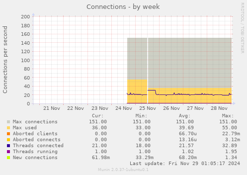 Connections