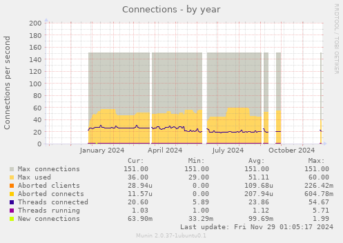 Connections