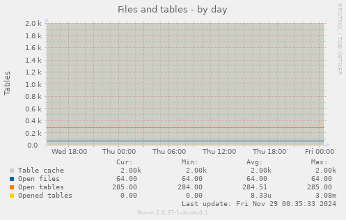 Files and tables