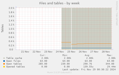 Files and tables