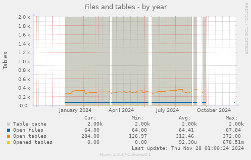 Files and tables