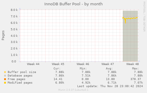 InnoDB Buffer Pool