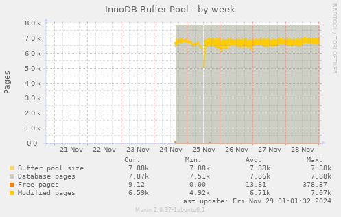 InnoDB Buffer Pool