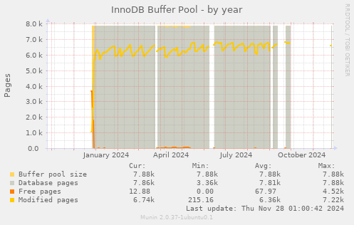 InnoDB Buffer Pool