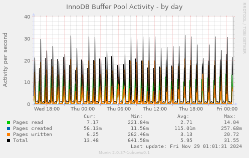 InnoDB Buffer Pool Activity