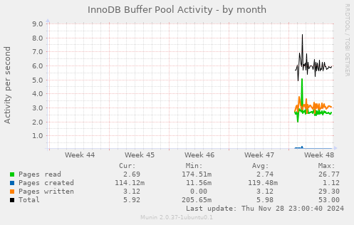 InnoDB Buffer Pool Activity