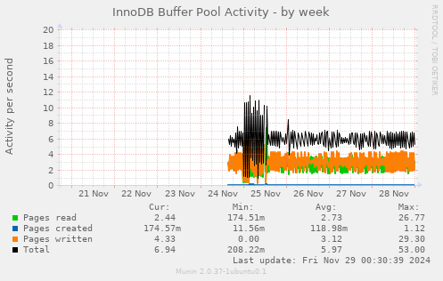 InnoDB Buffer Pool Activity