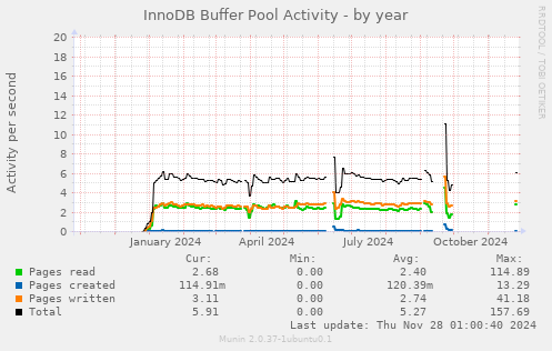 InnoDB Buffer Pool Activity