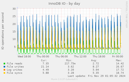 InnoDB IO