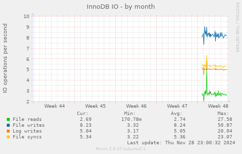 InnoDB IO