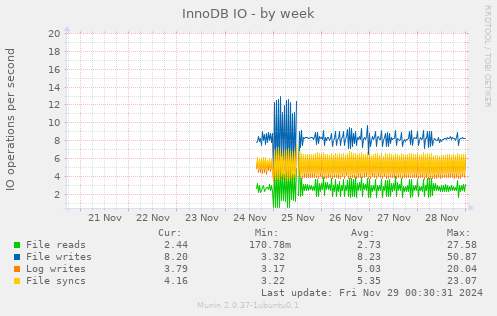 InnoDB IO