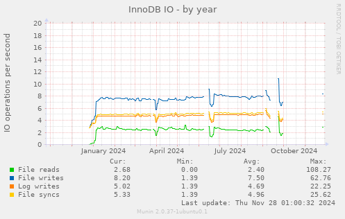 InnoDB IO