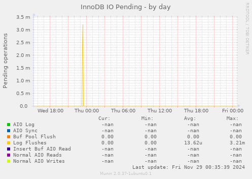 InnoDB IO Pending