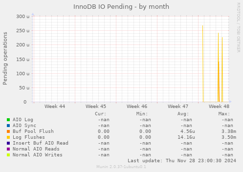 InnoDB IO Pending