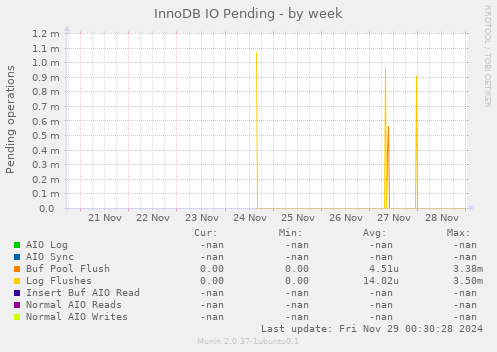 InnoDB IO Pending