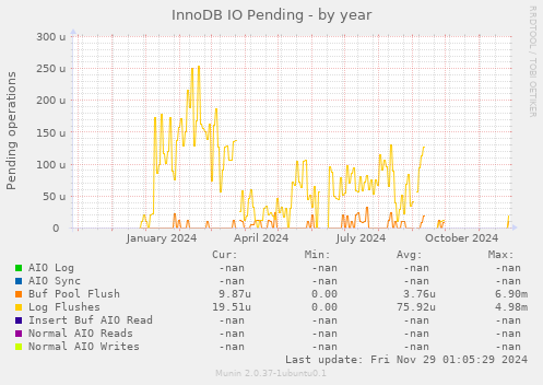 InnoDB IO Pending