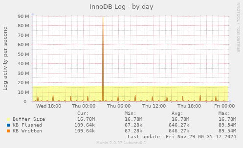 InnoDB Log