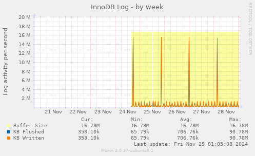 InnoDB Log