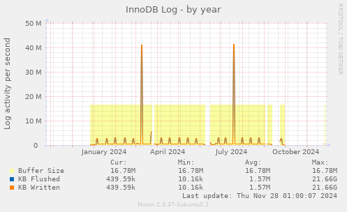 InnoDB Log