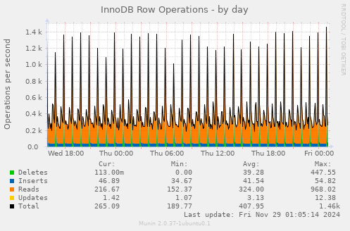 InnoDB Row Operations