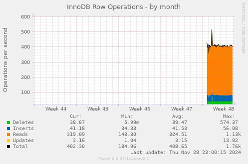 InnoDB Row Operations