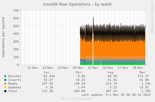 InnoDB Row Operations