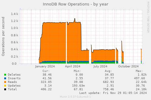 InnoDB Row Operations