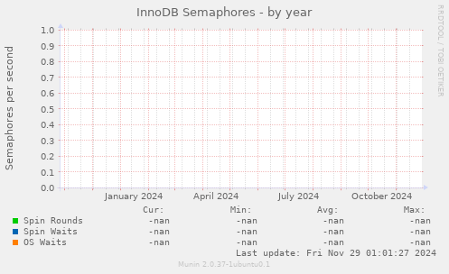 InnoDB Semaphores