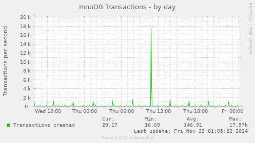 InnoDB Transactions