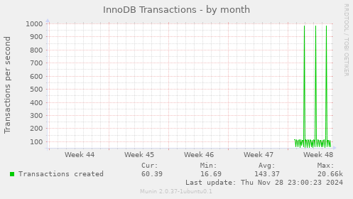 InnoDB Transactions