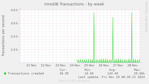 InnoDB Transactions