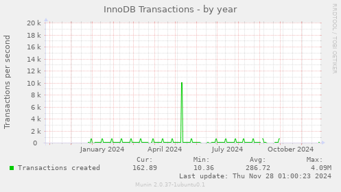 InnoDB Transactions