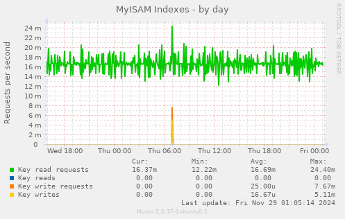 MyISAM Indexes