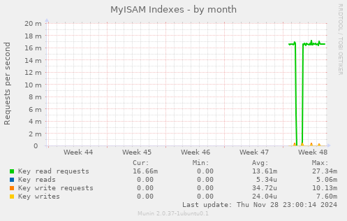 MyISAM Indexes