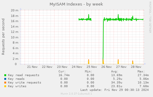 MyISAM Indexes