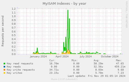 MyISAM Indexes