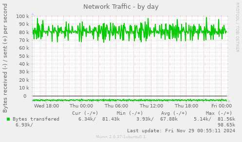 Network Traffic