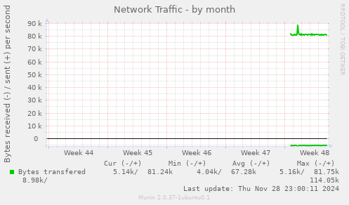 Network Traffic