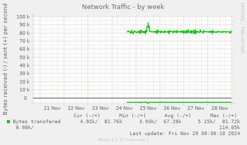 Network Traffic