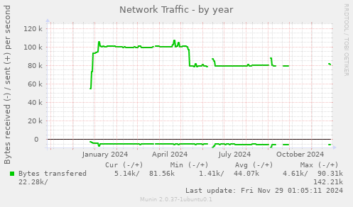 Network Traffic