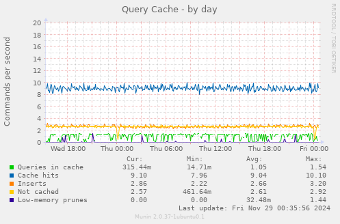 Query Cache