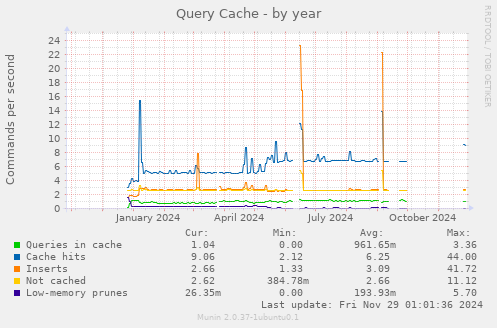 Query Cache