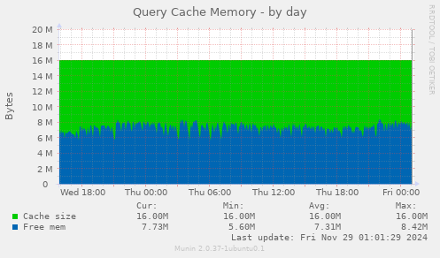 Query Cache Memory