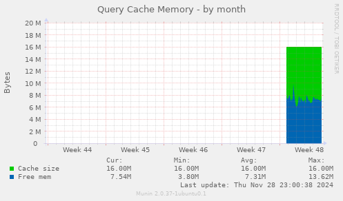 Query Cache Memory